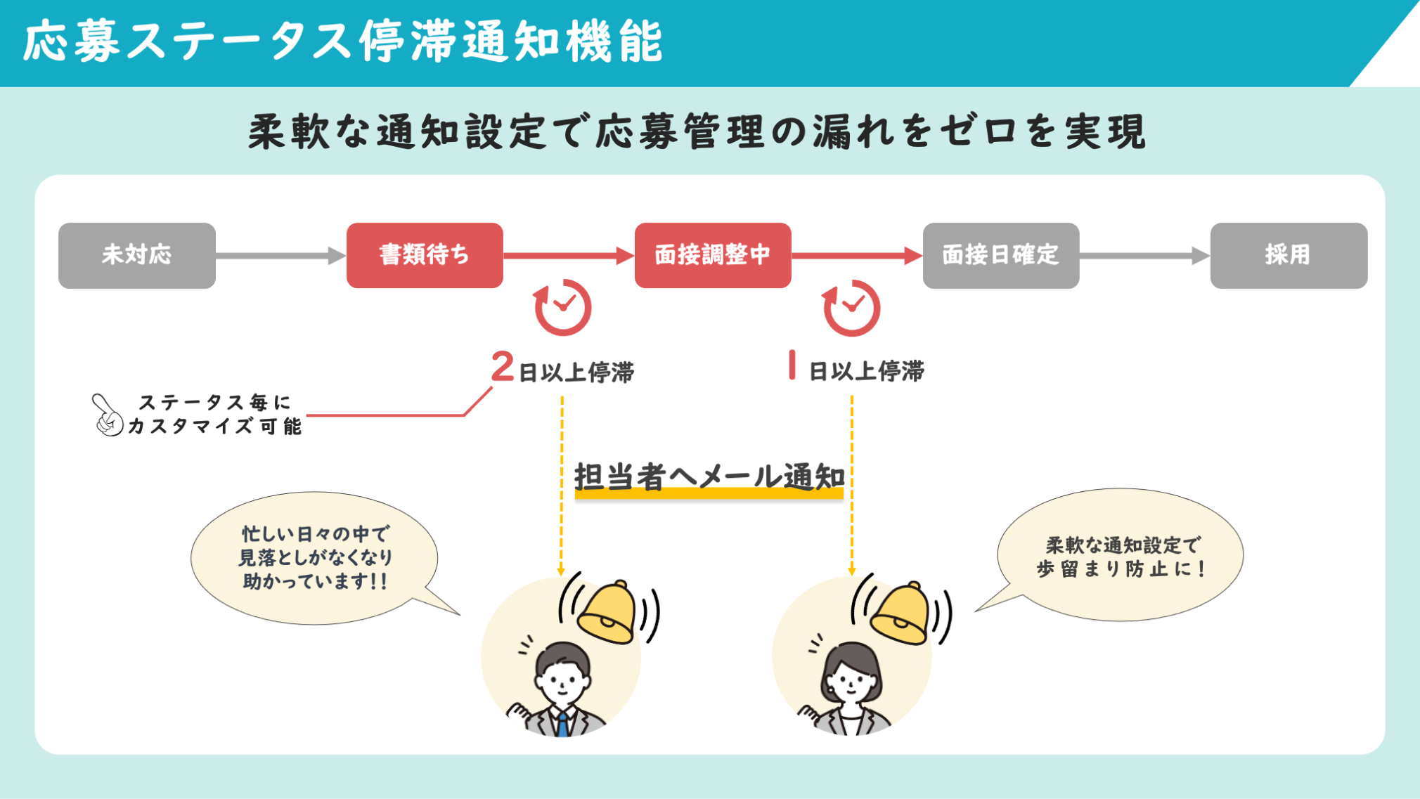 応募ステータス停滞通知機能｜柔軟な通知設定で応募管理の漏れをゼロを実現